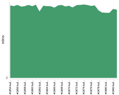 [Build time graph]