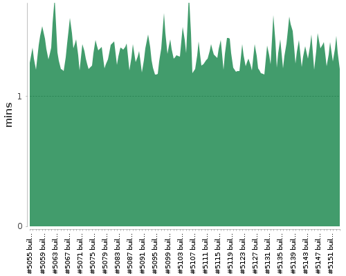 [Build time graph]