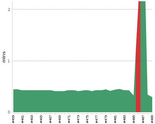 [Build time graph]