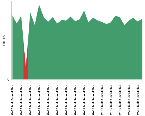 [Build time graph]