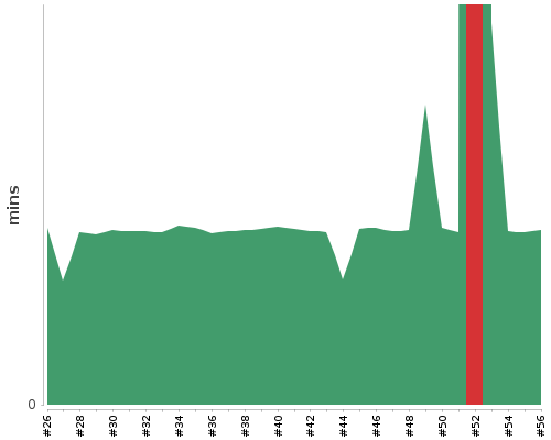 [Build time graph]