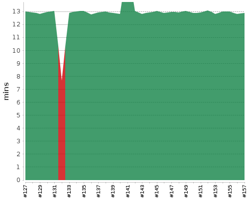 [Build time graph]