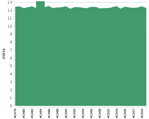 [Build time graph]