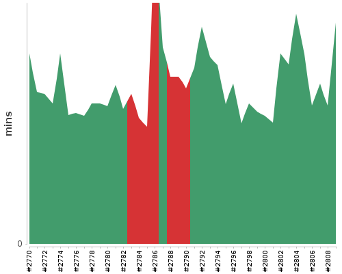 [Build time graph]