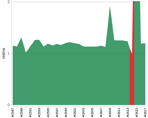 [Build time graph]