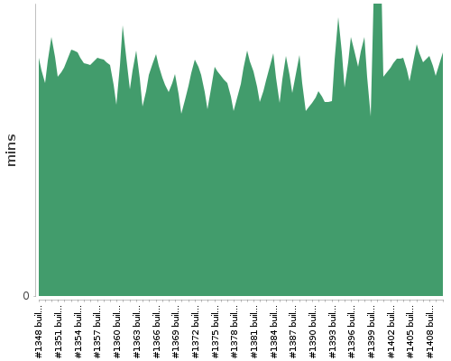 [Build time graph]