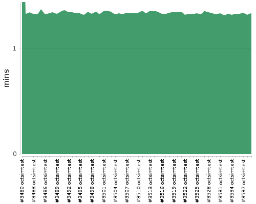 [Build time graph]