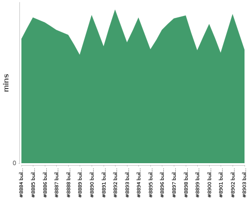 [Build time graph]