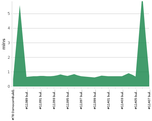 [Build time graph]