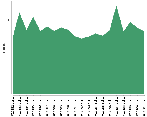 [Build time graph]