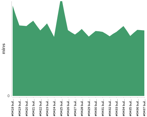 [Build time graph]