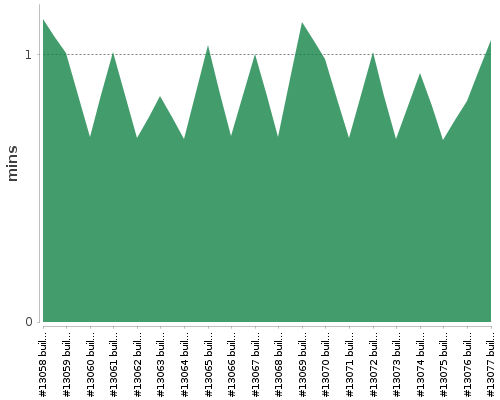 [Build time graph]