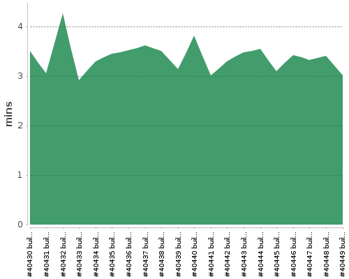 [Build time graph]