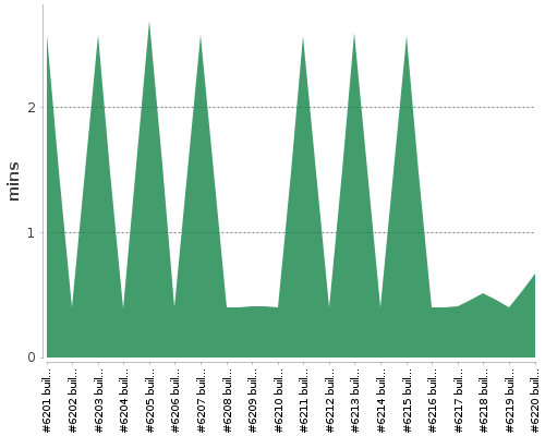 [Build time graph]