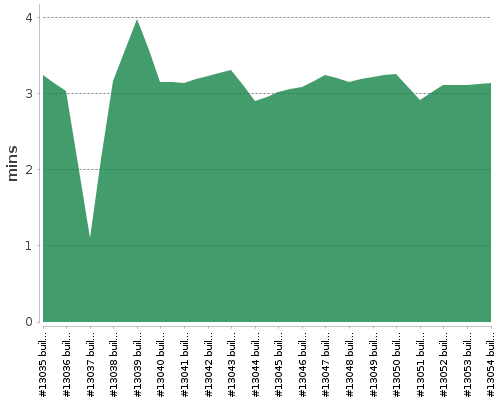 [Build time graph]