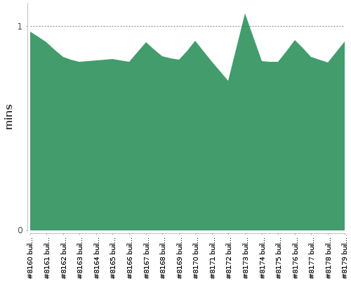 [Build time graph]