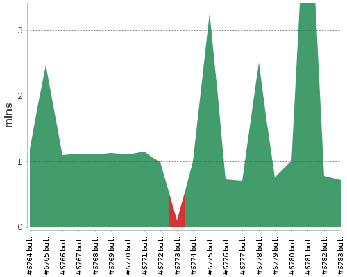 [Build time graph]