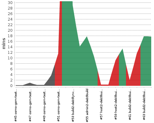 [Build time graph]