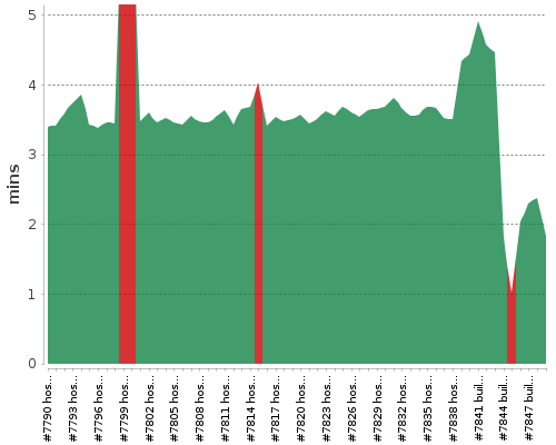 [Build time graph]