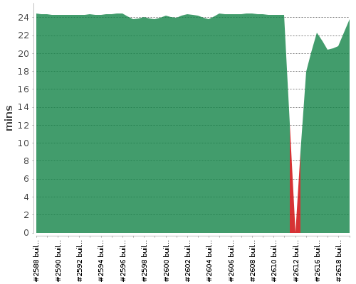 [Build time graph]