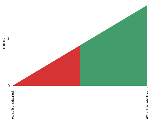 [Build time graph]