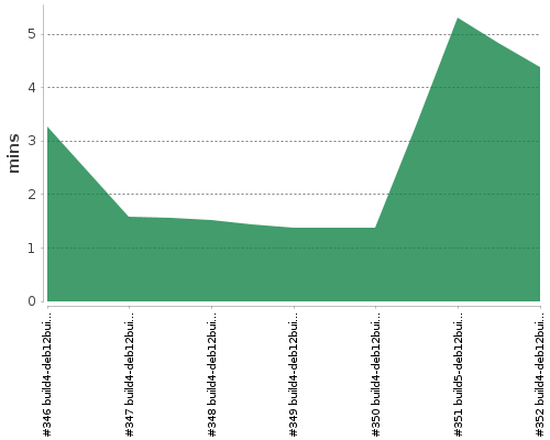 [Build time graph]