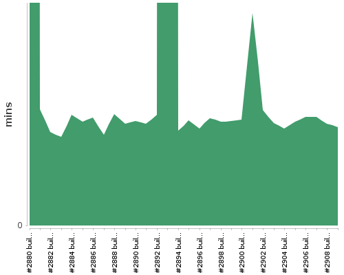 [Build time graph]