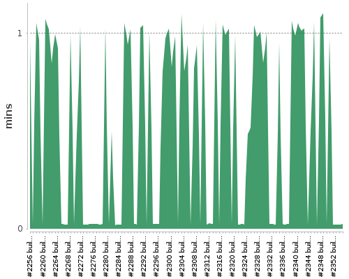 [Build time graph]