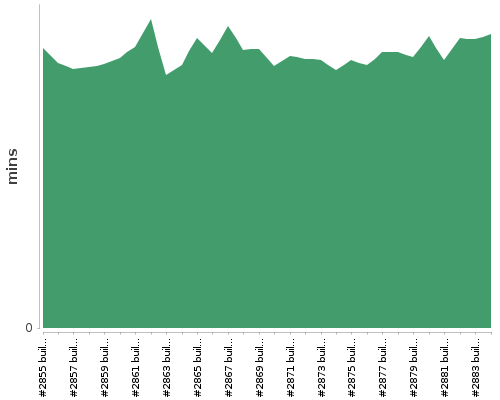 [Build time graph]