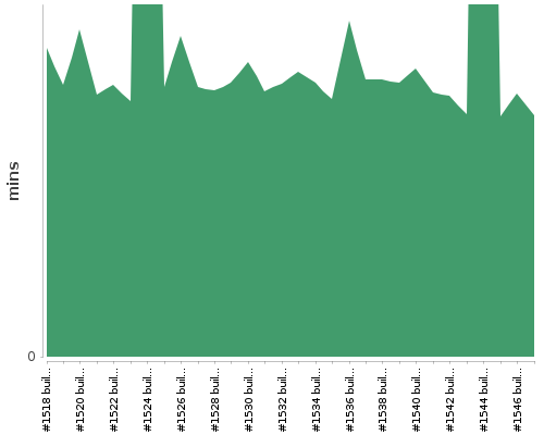 [Build time graph]