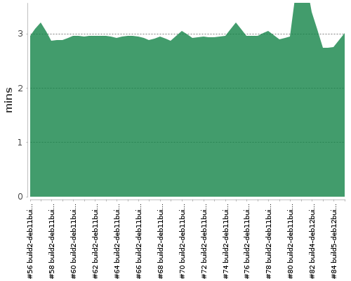 [Build time graph]