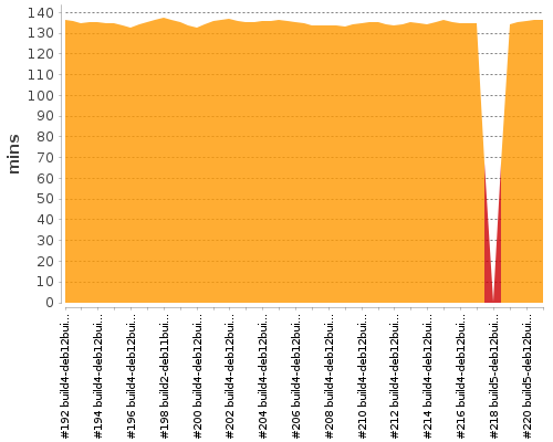 [Build time graph]