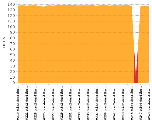 [Build time graph]