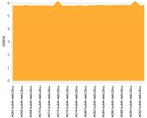 [Build time graph]