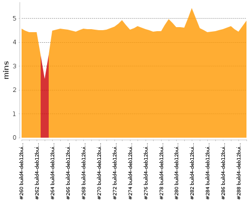 [Build time graph]