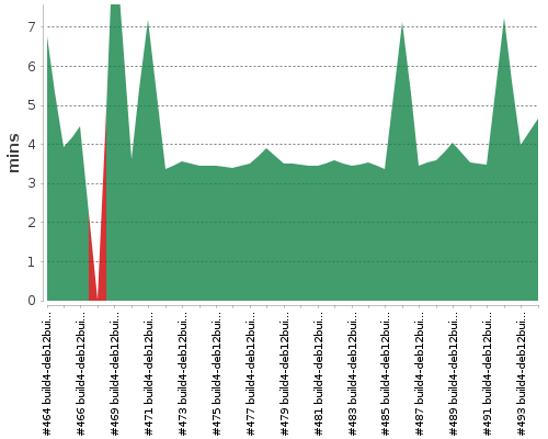 [Build time graph]