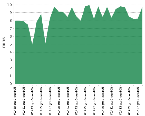 [Build time graph]