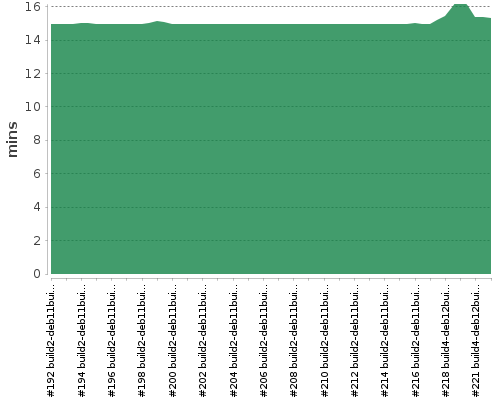 [Build time graph]