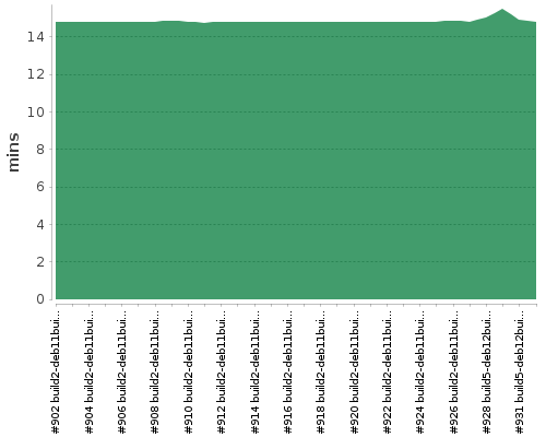 [Build time graph]