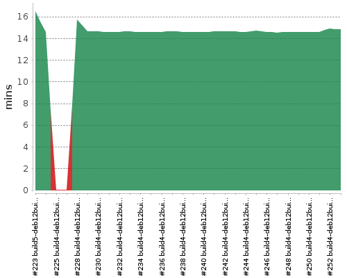 [Build time graph]