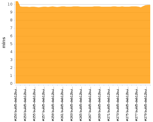 [Build time graph]