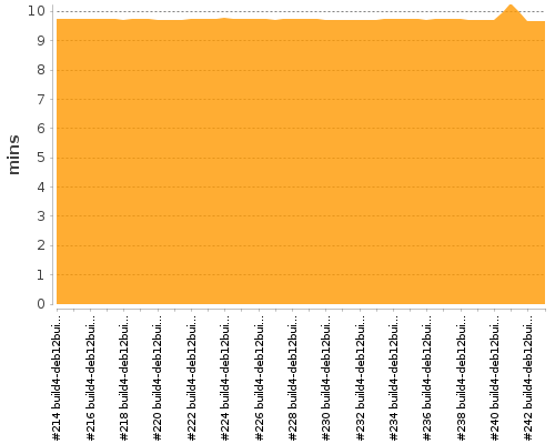 [Build time graph]