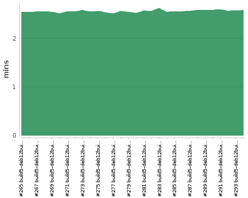 [Build time graph]