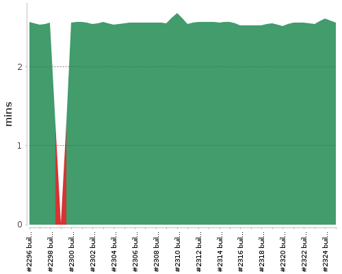 [Build time graph]