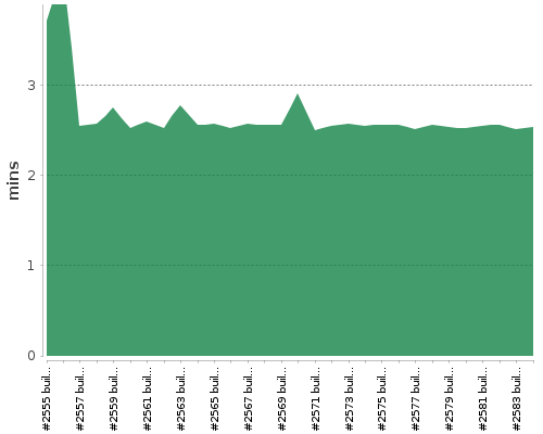 [Build time graph]