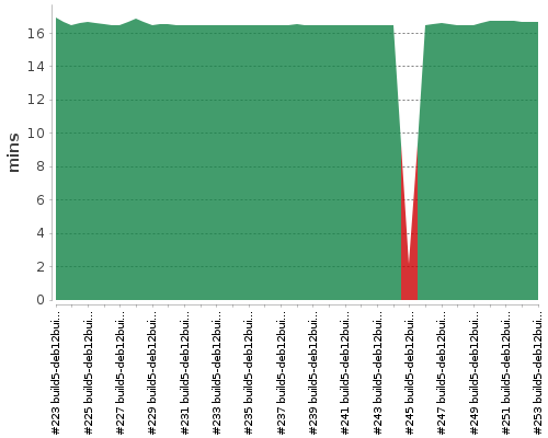 [Build time graph]