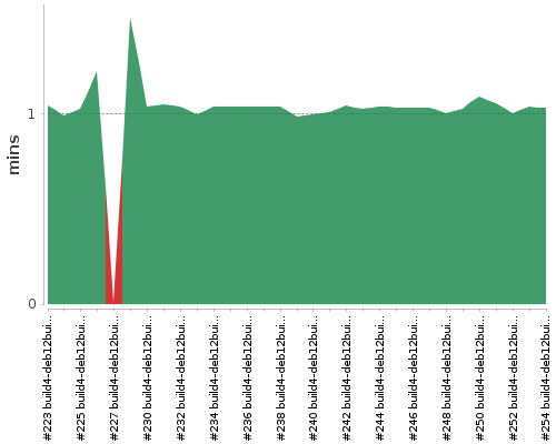 [Build time graph]