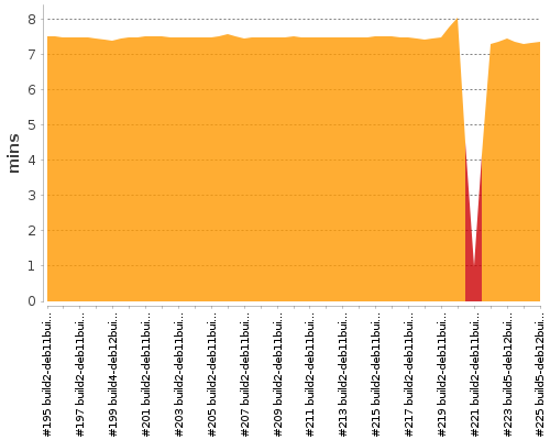 [Build time graph]