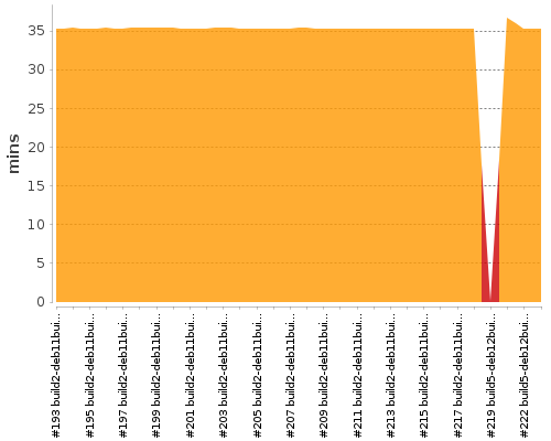 [Build time graph]