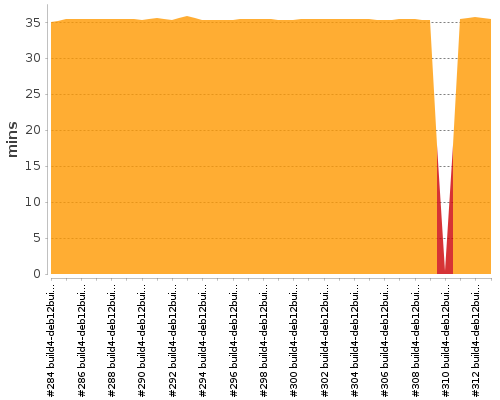 [Build time graph]